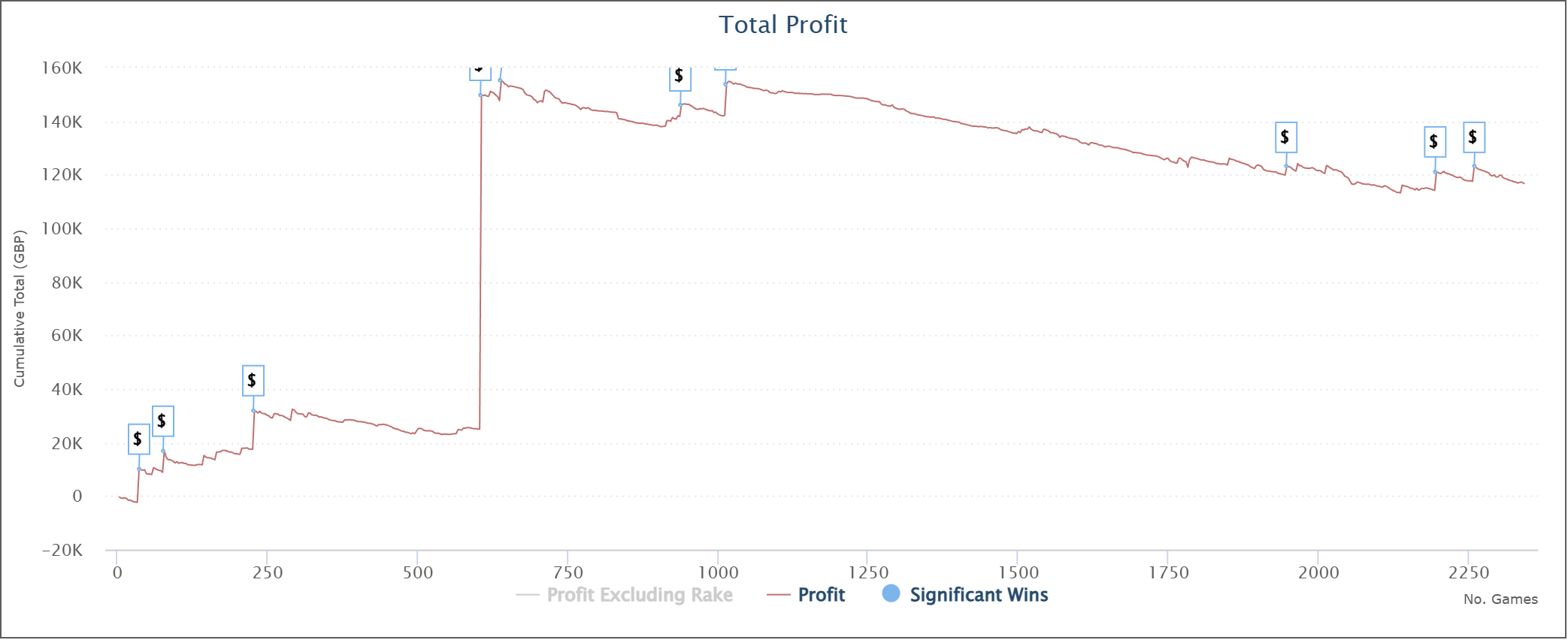 SharkScope winnings chart showing steady climb